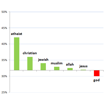 OKCupid: Mentioning Atheism Leads to Higher Response Rates