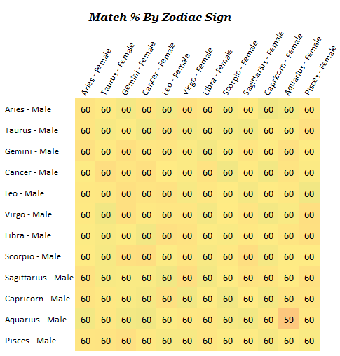 Match by Zodiac sign. 