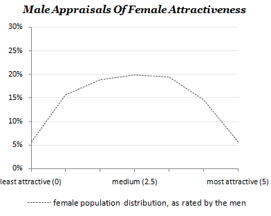 Female rating. How men rate women график. Attractiveness Scale. Male rates female attractiveness. Attractiveness Scale female/male девушки.